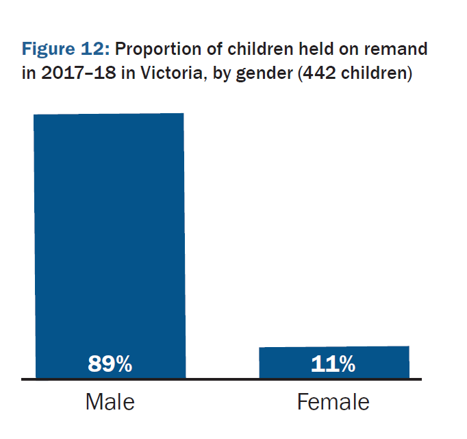 The vast majority of remanded children are male (89%), and most are aged 16 or 17 years. Indigenous children are over-represented (15%) and the other 85% are almost equally non-Indigenous Australian (42%) or children from CALD backgrounds (43%).
