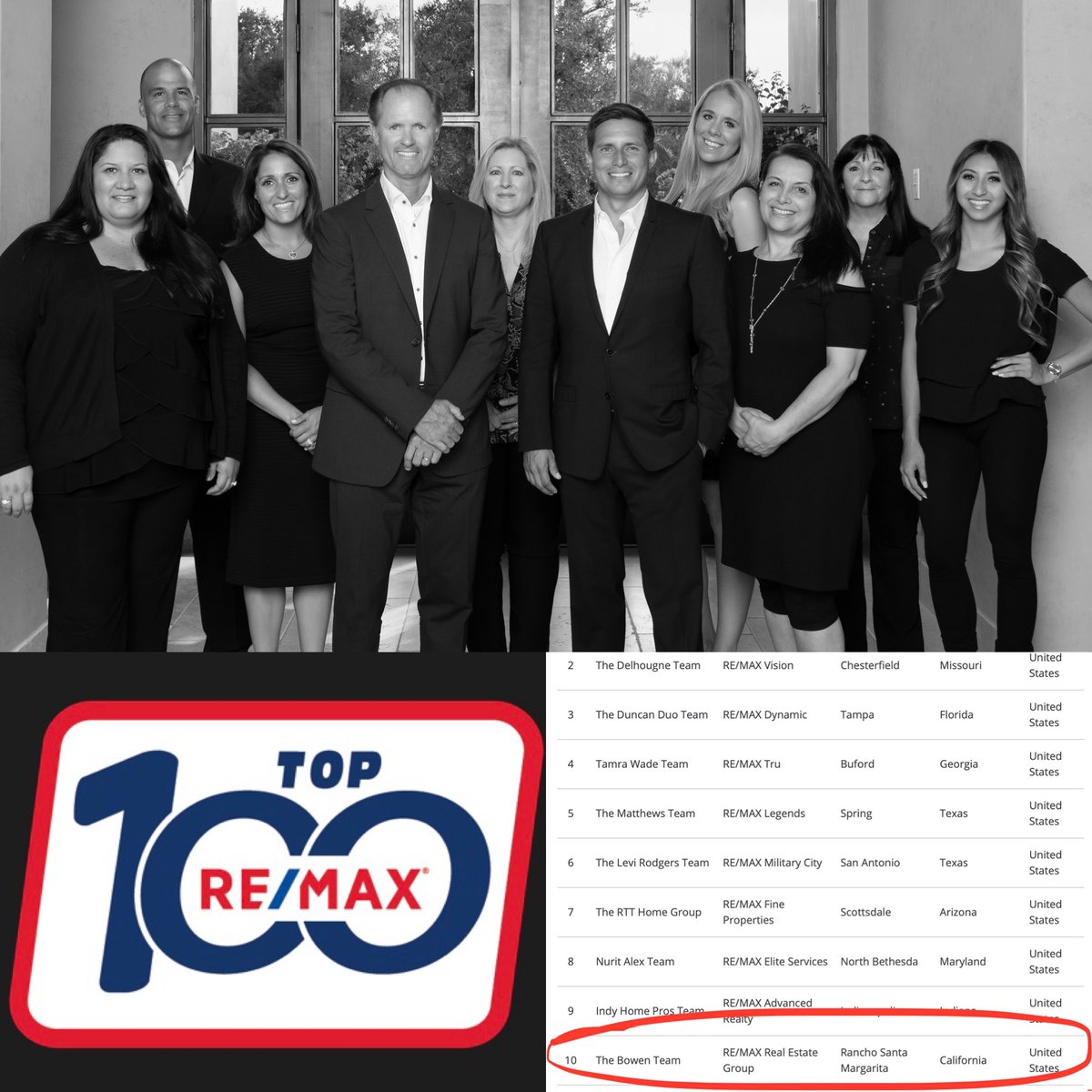 The Bowen Team does it again! We are honored to be in the Top 10 Nationwide and #1 in California for Re/Max's Top 100 owner teams for Jan-Jul 2020! A huge thank you to all of our wonderful clients, we could not be here without you!