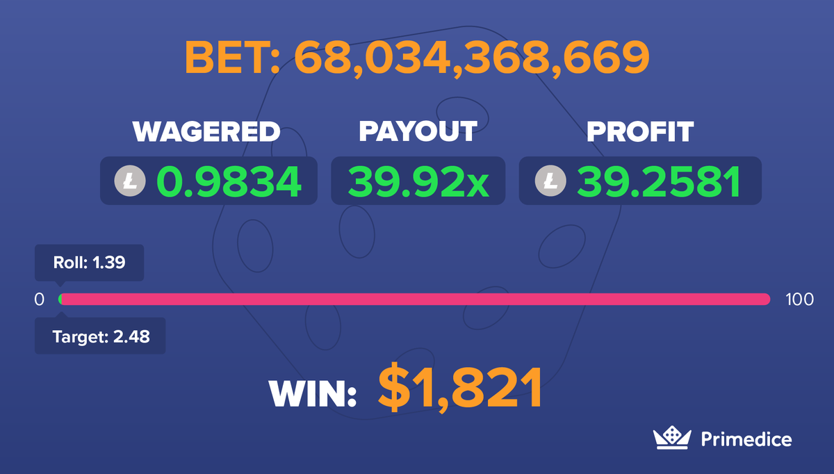 Primedice's tweet photo. The low roll wins just keep on.... well rolling in 🤪

Give this crazy win a retweet and in 24 hours from now, we'll pick a random player to win some free credit! Good luck! https://t.co/ZoJEzOVmiG