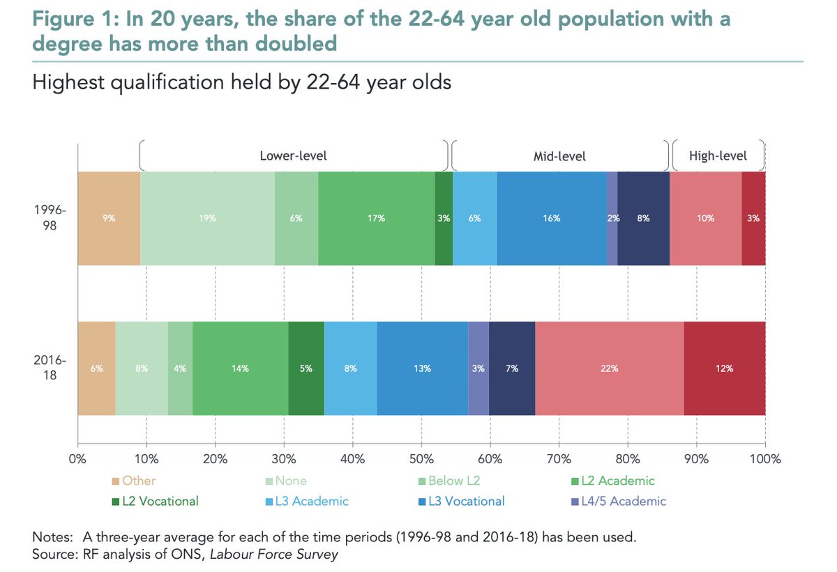 Even before the coronavirus and the economic crisis that has come with it,  @resfoundation have shown that more than one-third of adults in the UK were without a Level 3 (including nearly one-in-three 25-28 -year olds). 2/9  https://www.resolutionfoundation.org/publications/pick-up-the-pace-the-slowdown-in-educational-attainment-growth-and-its-widespread-effects/