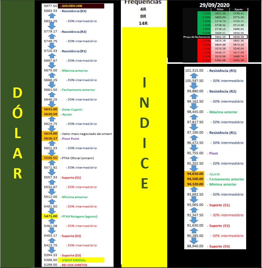 elfernandes1's tweet photo. Pessoal seguem os estudos do dólar e Indice futuros para o dia 29/09/2020, terça-feira
Volatilidade alta. Freq 16pts. Confiança do consumidor as 11:00. Amanhã a macaca vai cantar. Mão leve.
#daytrade #daytrader #b3 #minidolar #dolarfuturo #wdov20 #dolv20 #indv20 #dolar https://t.co/90961Jdc99