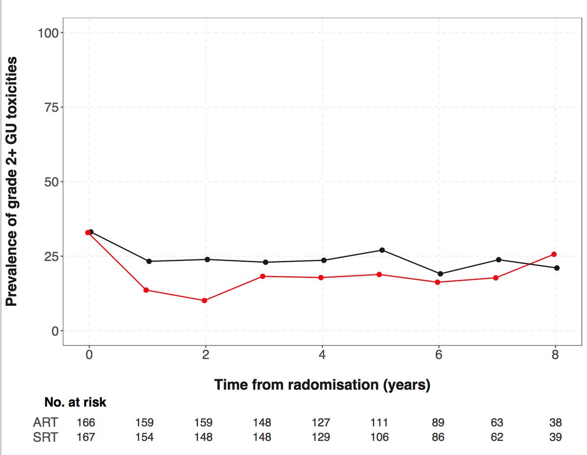 DocJarad's tweet photo. #RAVES RCT, signaling end of adjuvant #radiotherapy for #ProstateCancer. Compared to early salvage, same disease control but adjuvant 3x GU toxicity &amp; overtreats 1/2 of men. No subgroup benefits. Same conclusions in ARTISTIC meta-analysis. Time to move on. https://t.co/bDwpbXdC8V https://t.co/VZIHCiWPax