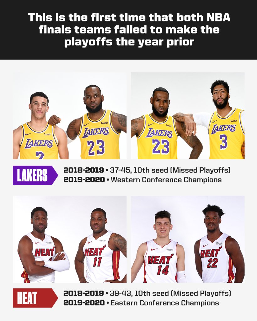 Espn The Difference A Single Year Can Make The Lakers And Heat Make History As The First Nba Finals Match Up Where Neither Team Made The Playoffs The Year Espn The Difference A Single Year Can Make The Lakers And Heat Make History As The First Nba Finals Match Up Where Neither Team Made The Playoffs The Year