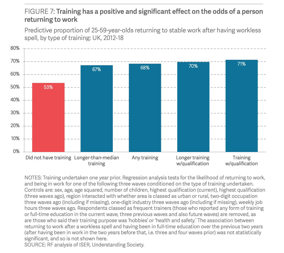 And in fact, recent research from  @resfoundation shows that education & training can have a significant effect on the odds of a person returning to work...even if our analysis looked at data from a more buoyant labour market.  https://tinyurl.com/y6bzrths  5/9