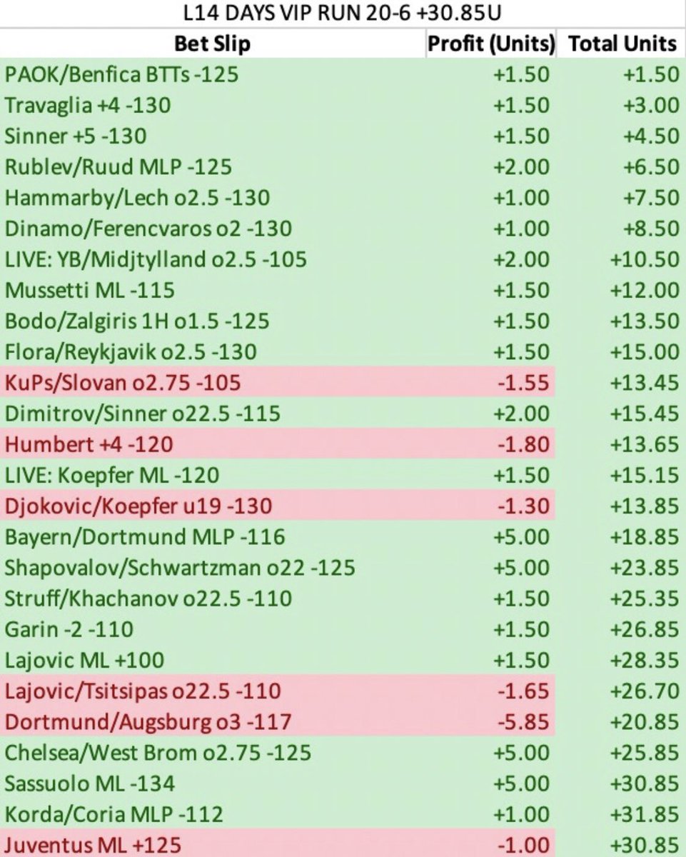 NickGreels's tweet photo. Soccer/Tennis VIP 

20-6 77% +30.85u run https://t.co/438QcygTRd