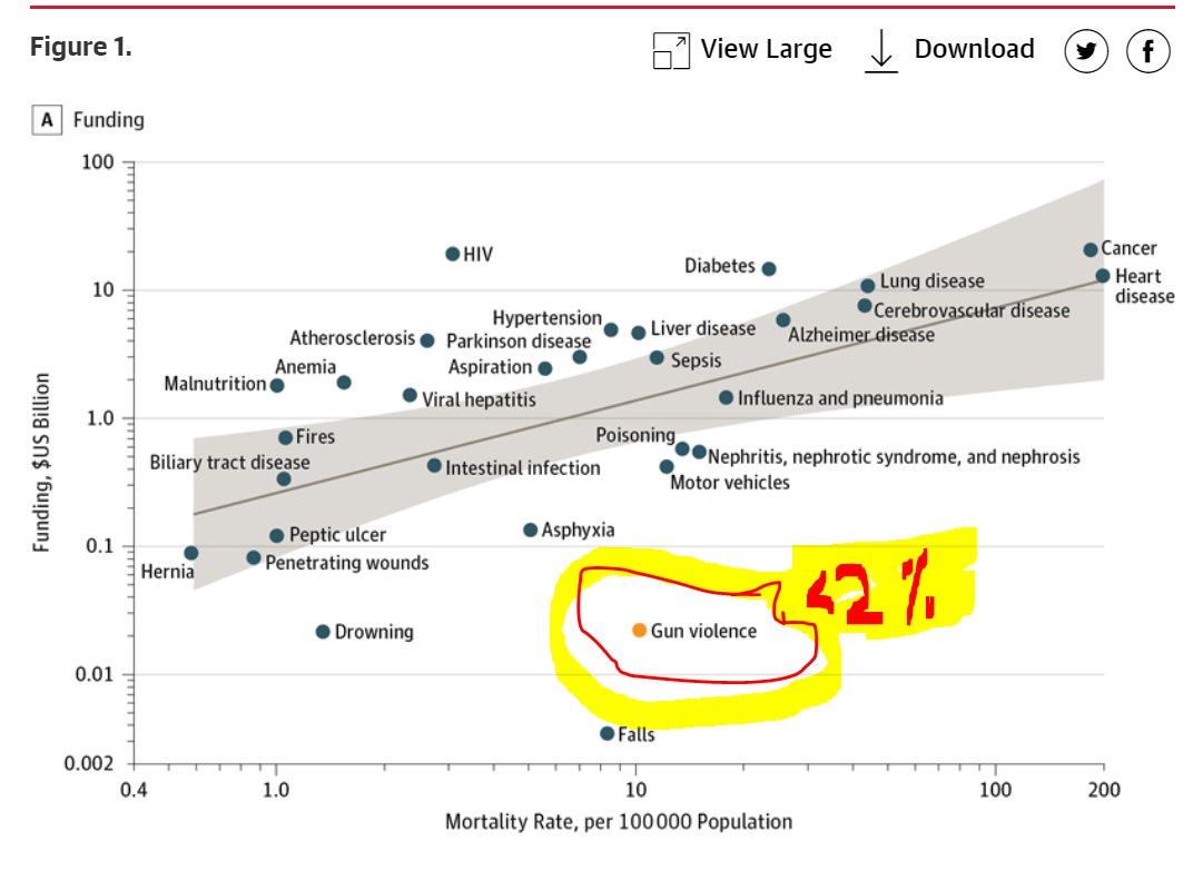 Some background: I started doing this work because people told me it couldn't be done. "Firearm injury prevention was pointless" or "partisan" or not fundable. Thanks to the Dickey Amendment, the CDC hadn't funded firearm injury research since *1996*.