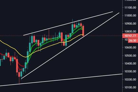 BTCryptos's tweet photo. $BTC. Be careful here! I really think we're going to test 10300 again... #Bitcoin #cryptocurrency https://t.co/A6iT0M4C1Y