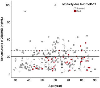 8/n It's also very odd when you actually look at the results, because the findings seem...wildly unimpressiveThis graph, for example, comparing vit D levels with risk of death. It's about as null a finding as you can get at first glance