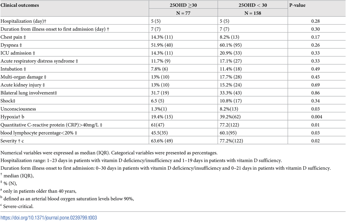 10/n And when you look at all of the other outcomes the authors analyzed, a similar pattern emergesLow vit D increased the risk of hypoxia, but not shortness of breath. It DECREASED (not significantly) the risk of chest pain