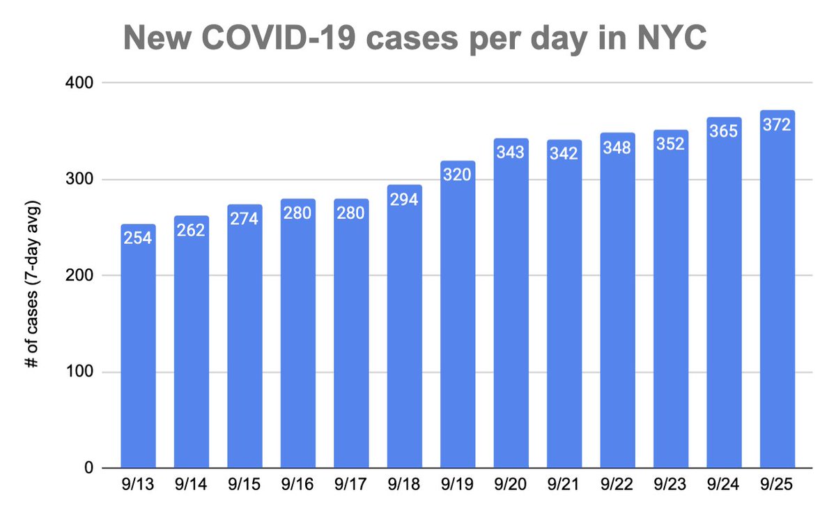 MarkLevineNYC's tweet photo. Covid cases are on the rise in NYC.

Don't think that you can let your guard down just because you aren't in one of the hot spot neighborhoods.  

This virus moves fast and it does't care about zip codes. #WearAMask https://t.co/EyjLeHGTAF