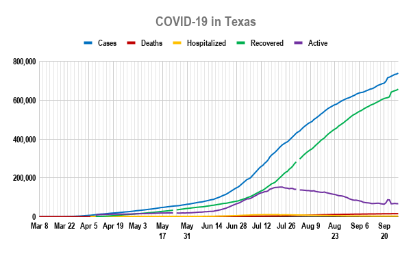 Here are the latest COVID-19 numbers in Texas, as of September 28:- 739,743 cases reported to  @TexasDSHS (+1,397 new cases)- 15,533 deaths (+11)- 3,201 current hospitalizations (-16)- estimated 657,407 recovered (+5,031)- estimated 66,803 active cases (-431) @KXAN_News