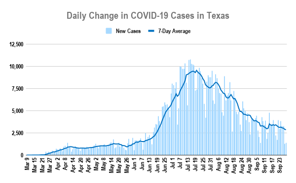 1,397 new COVID-19 cases were reported today in Texas.The 7-day average is 2,866 cases per day (lowest since June 19).In addition, 2,688 backlogged cases were reported today (2,375 in Bexar County and 313 in Harris County). @KXAN_News