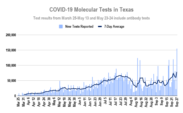 A record 154,848 new molecular test results were reported for yesterday (DSHS posts test numbers a day late). Some of these are likely backlogged older tests.Texas is reporting a record 78,465 test results a day. @KXAN_News