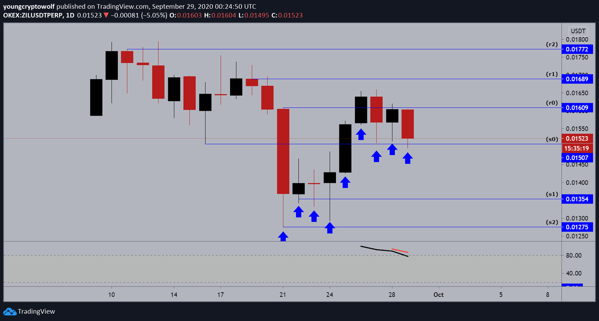 28.)  #Zilliqa  #ZIL  $ZIL - daily: price action continues to consolidate, momentum looking to shift in favor of the bears. expecting to see some further consolidation at this level