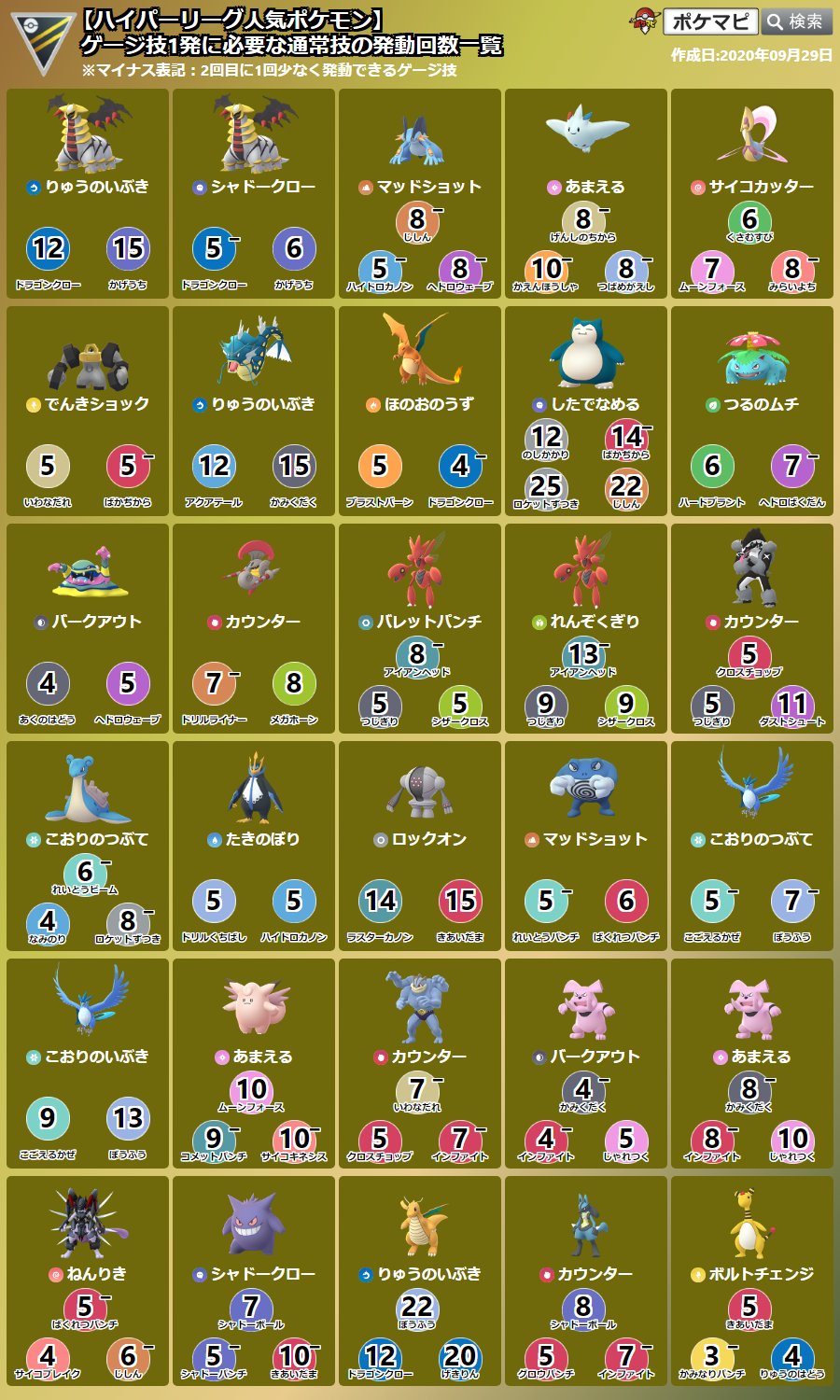 ポケモンgo攻略情報 ポケマピ 在 Twitter 上 ハイパーリーグ プレミアカップ Cp2500以下 人気ポケモンのゲージ技1発に必要な通常 技の発動回数一覧 開催 9 29 火 朝5時 10 13 火 朝5時 保存やシェアしてご活用ください 画像に無いポケモンや技はpvp