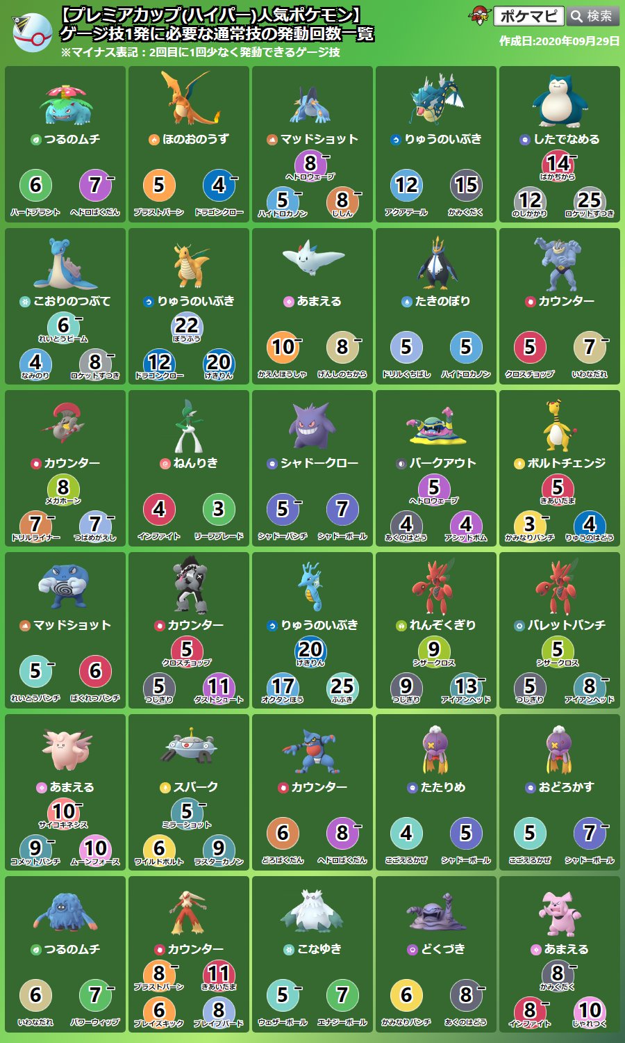 ポケモンgo攻略情報 ポケマピ ハイパーリーグ プレミアカップ Cp2500以下 人気ポケモンのゲージ技1発に必要な通常 技の発動回数一覧 開催 9 29 火 朝5時 10 13 火 朝5時 保存やシェアしてご活用ください 画像に無いポケモンや技はpvp ポケモンgo攻略情報 ポケマピ ハイパーリーグ プレミアカップ Cp2500以下 人気ポケモンのゲージ技1発に必要な通常 技の発動回数一覧 開催 9 29 火 朝5時 10 13 火 朝5時 保存やシェアしてご活用ください 画像に無いポケモンや技はpvp