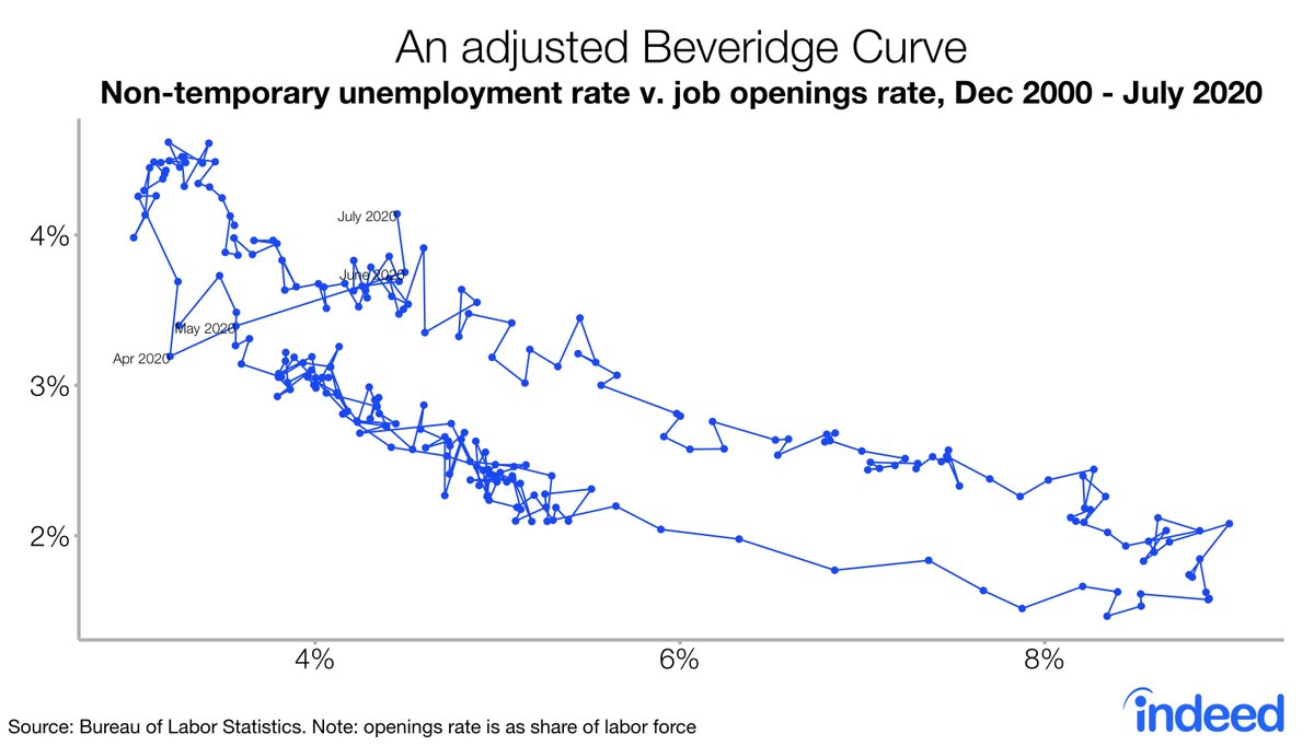 So in so much, we think these workers will be recalled we should look at unemployment ex. these workers and match it with job openings.There you go. Beveridge Curve looks a bit more sober. The ability of unemployed workers to get new jobs seems in line with previous expansions.
