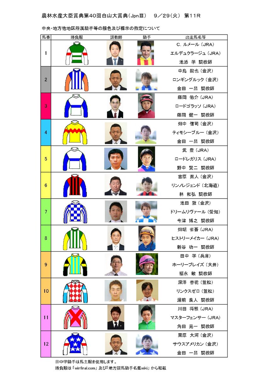 金沢競馬 Twitter પર 本日の第11r 白山大賞典で地方競馬所属の田中学騎手は馬主服着用となっております T Co Ed0mmrbk1a Twitter