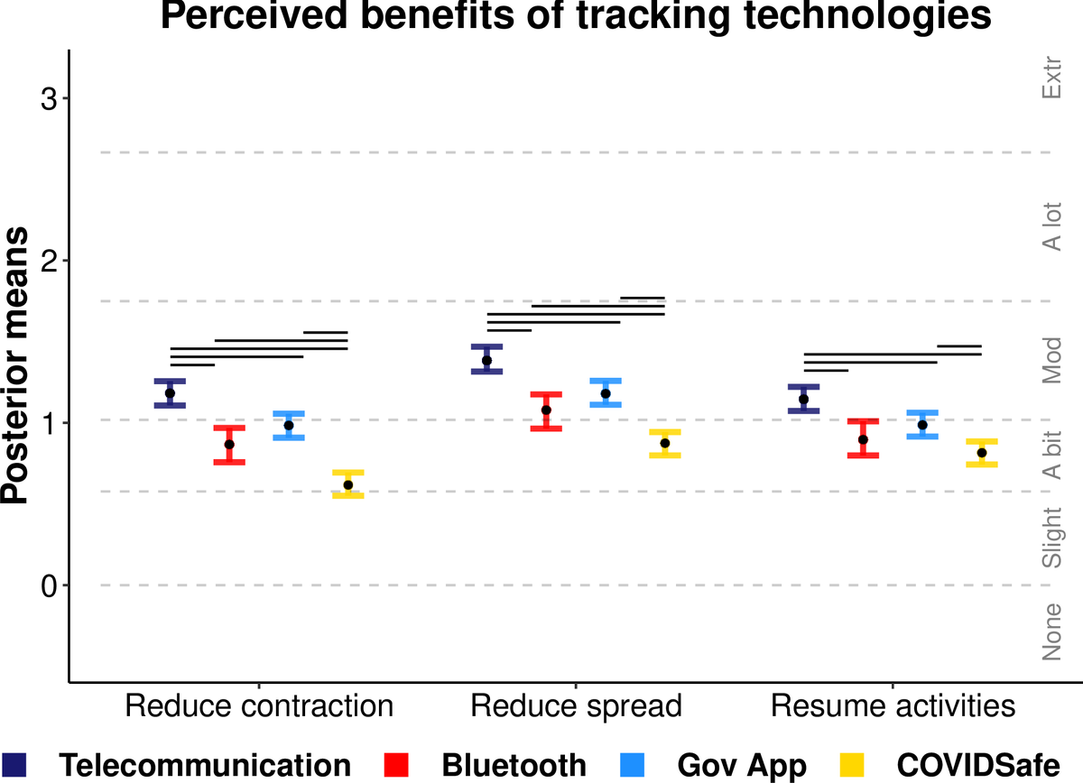 As cases decreased, public perception's about their benefits also decreased (compare COVIDSafe in yellow to the 'Government App' in light blue).4/10