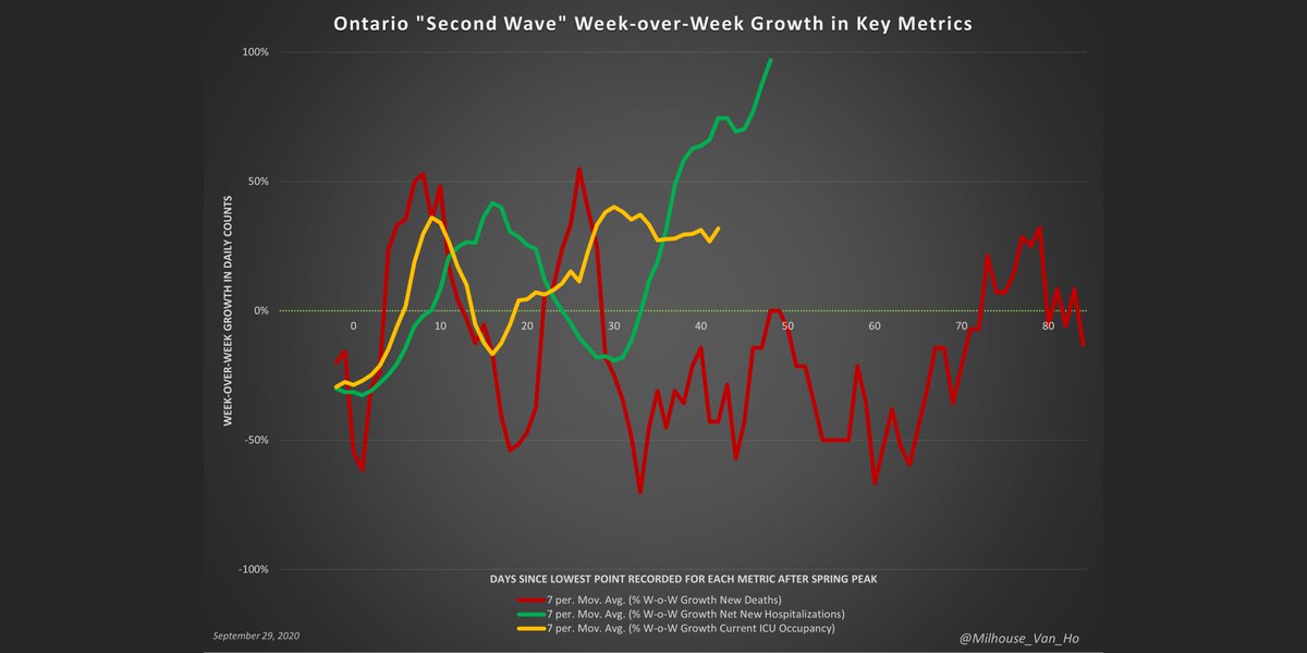 This is the week-over-week growth in daily counts for three core metrics. Day 0 is the lowest point recorded after the ‘first wave’+ Upward: faster growth+ Downward: slower growth- Upward: slower decline.- Downward: faster decline.Growth is not exponential.