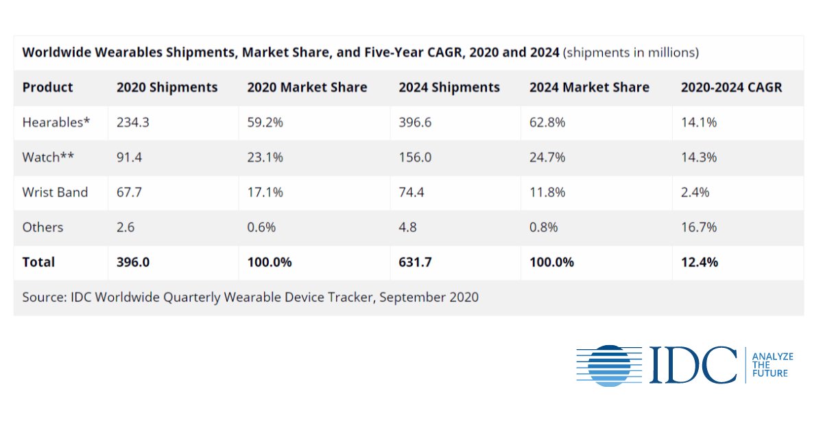Idc Worldwide Quarterly Wearable Device Tracker 2025 www