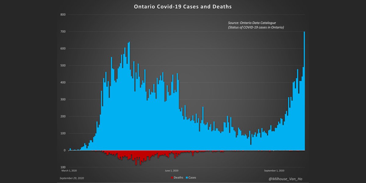 Ontario (population: 14,745,040):Total deaths: 2,840 (1.9 deaths per every 10,000 people in ON or 0.02%).More deaths over 90 (915) than under 70 (391).