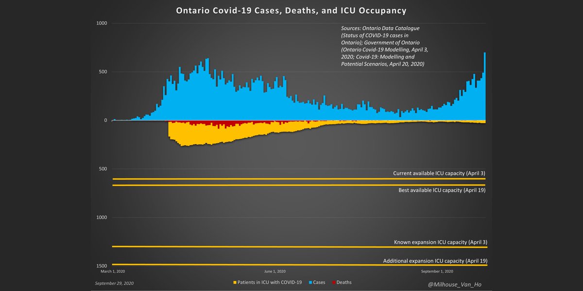 Ontario now reports:- 29 in ICU- 17 in ICU on a ventilator