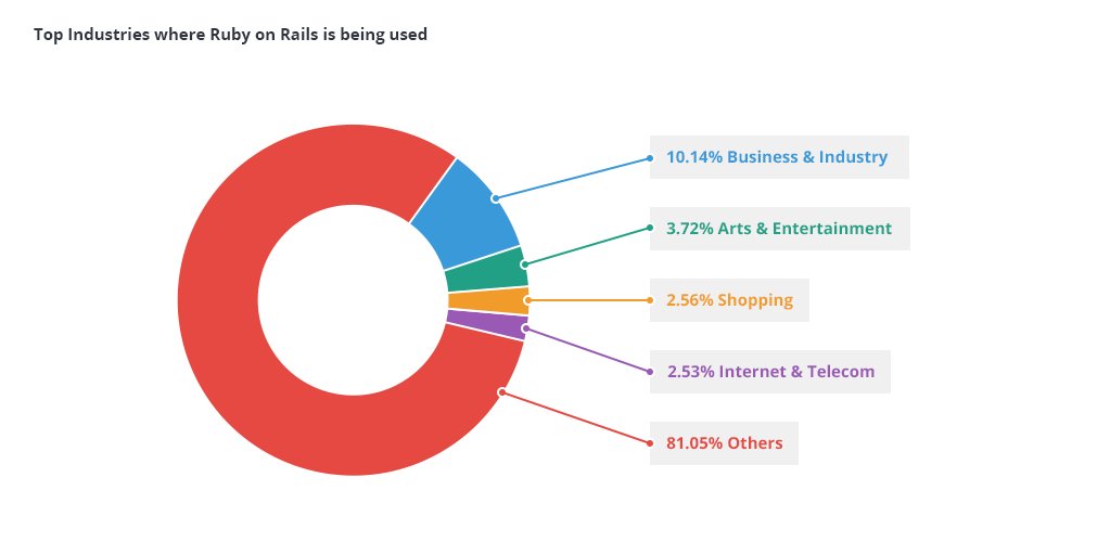 AleaIT's tweet image. Top Industries where Ruby on Rails is being used...
@AleaIT #rubyonrails #rubyonrailsdeveloper #rubydeveloper #developers #laravel #laraveldeveloper #dockers #redis #awscloud #techie #technologies #nodejs #reactjs #reactnative #reactnativedeveloper #webdevelopment #webdeveloper