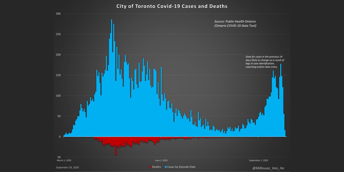 City of Toronto (population: 2,731,571 or 19% of Ontario):Total deaths: 1,178 (4.3 deaths per every 10,000 people in Toronto or 0.04%)41.5% of Ontario deaths8 deaths since August 1, 2020