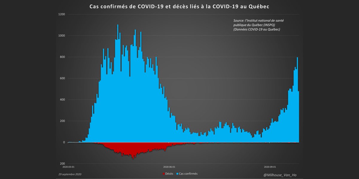 Québec (population: 8,552,362):Total deaths: 5,826 (6.8 deaths per every 10,000 people in QC or 0.07%).(Note that Québec backdates newly reported deaths.)