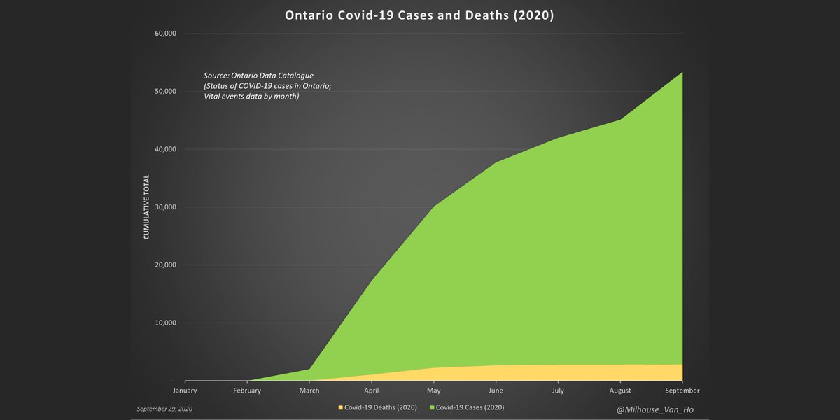 Ontario - Growth in cumulative cases (positive test results) is outpacing growth in cumulative deaths in September.This month so far:- Cumulative cases up 19.4% - Cumulative deaths up 1.0%