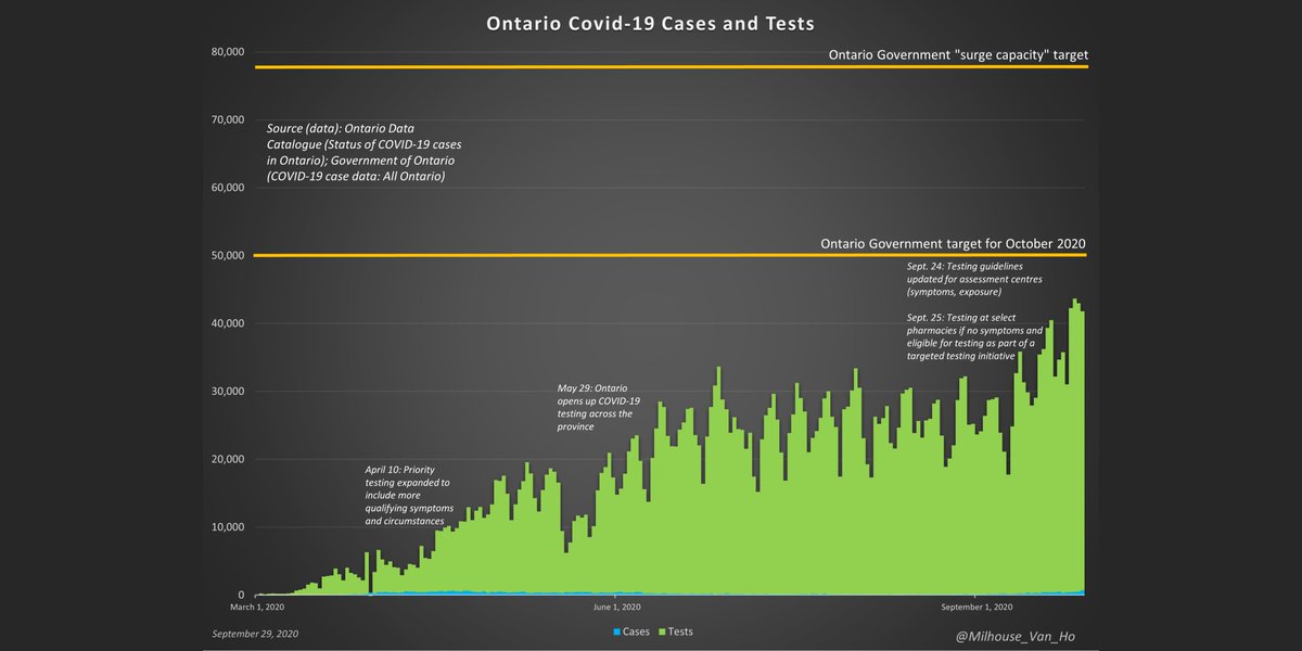 The Ontario government's ramping up of testing and easing of testing criteria have likely affected the number of cases (positive test results). Positive test results will probably rise further as the government works toward its goals of 50,000 and then 78,000 daily tests.