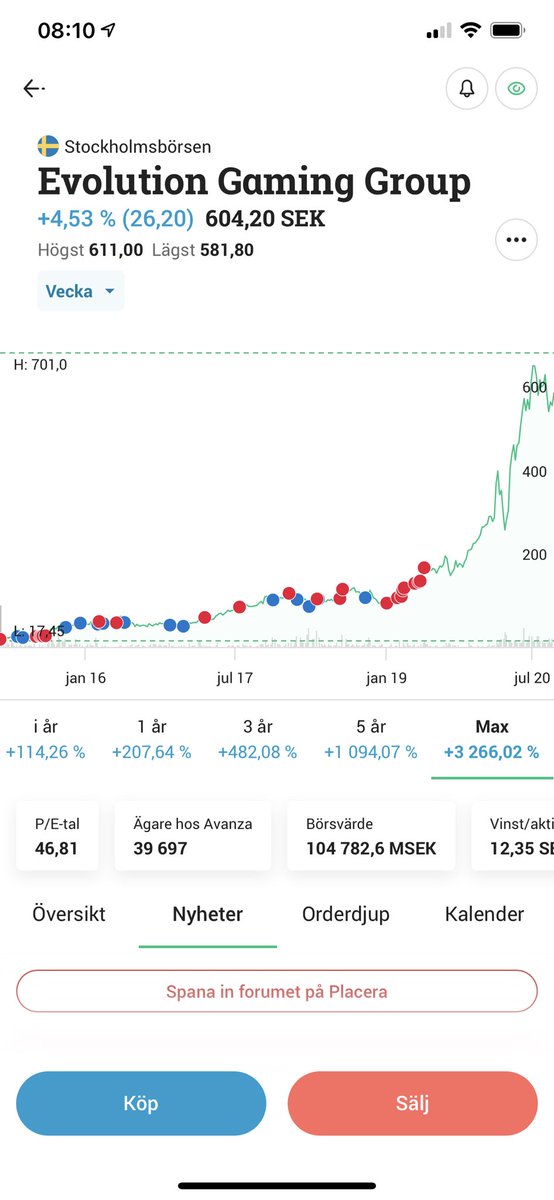 Kently111's tweet photo. @Mr_Fischer_Ing Lade om strategin förra året. Sålde av mitt största innehav som jag haft sen IPO, nog ”missat” 10 mille https://t.co/4Qn30KJZ0x