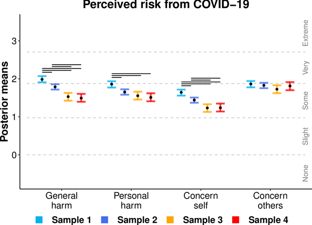 We collected 4 Representative Samples in April, May & June 2020 & found that the perceived Concern & Risk regarding COVID-19 decreased w/ active cases. However, Concern for others remained stable over time (Fig: ordinal regression + Bayesian 95% credible intervals).3/10