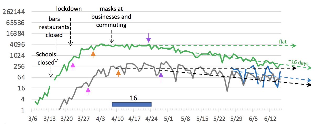 Mask mandates also led to a drop in the rate of infections (green); drops in the rates of hospitalizations (blue); and deaths (black) "Mandating masks is to drop the slopes about 2 fold". Here's New Jersey (3/n)