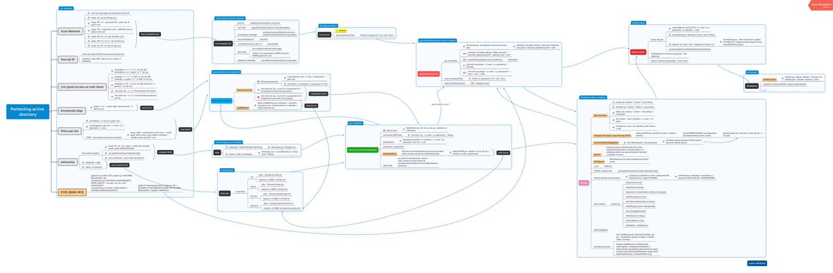 lukasafonov's tweet photo. Pentest AD mind map https://t.co/6EDL8ZOXbs