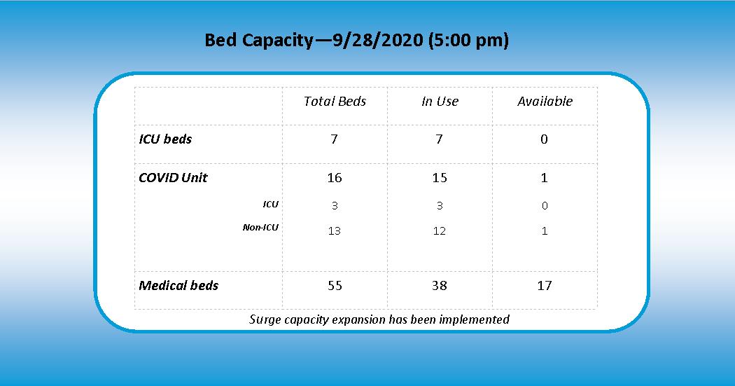 peytonyager's tweet photo. STILLWATER MEDICAL CENTER AT CAPACITY: After doubling the #COVID19 unit, @StwMedical reveals it only has ONE bed left. 

No ICU beds are available. 

A surge expansion plan is now in place. Hear from the hospital's chief of staff at 10 on @kfor https://t.co/ACrLidjYTs