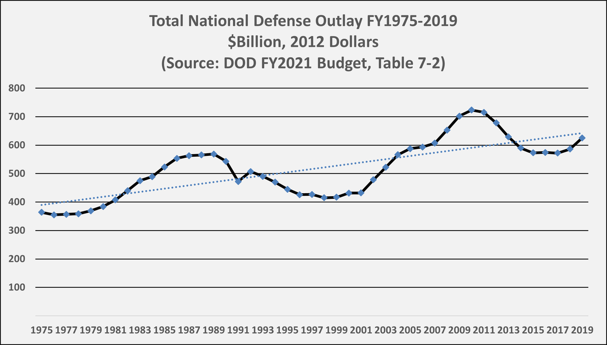 4/4. 4. A post 9/11 buildup began with G.W. Bush and continued through early Obama years. 5. Reductions began after the Bush-planned/Obama implemented Iraq withdrawal at the end of 2011. 6. Slight increase in Trump years, but not nearly as much as Don Bacon exaggerates it to be.