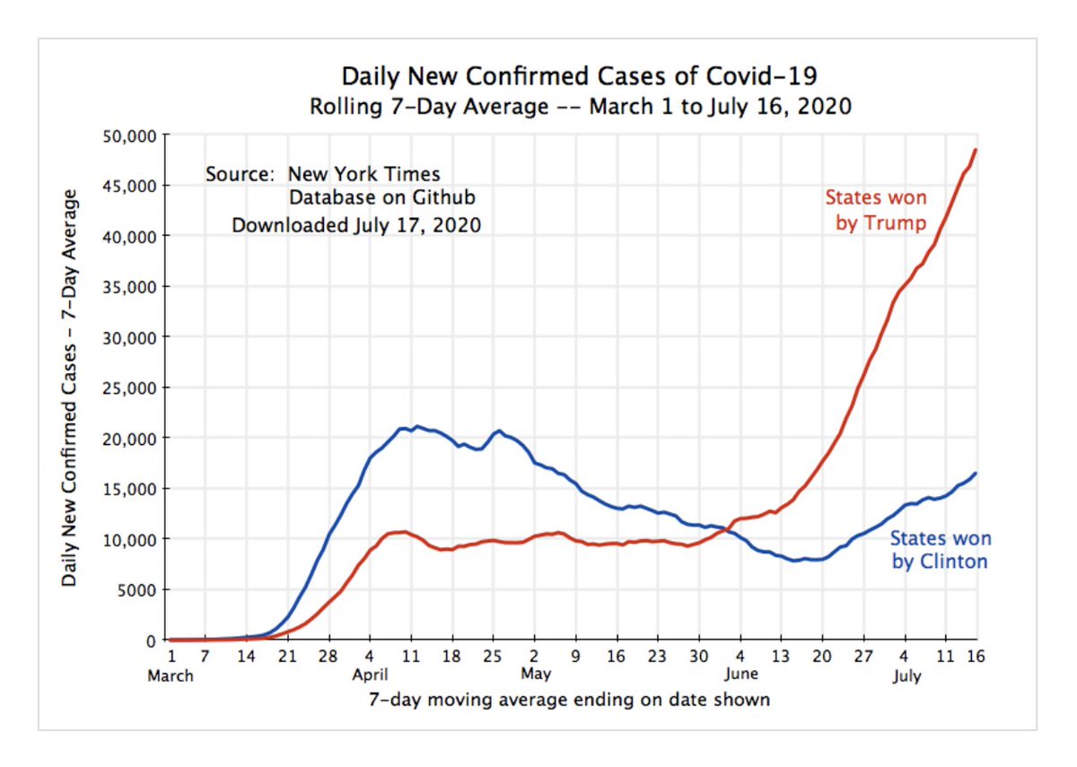 5/ The fact that the early wave was in coastal blue states meant that it mostly spared red (and swing) states. But the chart below – of Covid case counts in Clinton vs Trump states through 7/16  https://tinyurl.com/yxcqwt23  – shows that the virus began surging in red states in June.