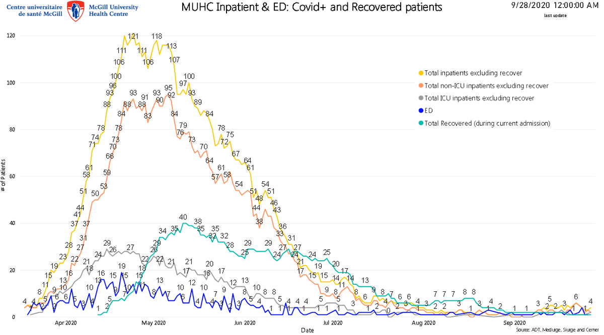12) The number of hospitalizations has dipped by five in the past two days. The McGill University Health Centre is observing an uptick in the last few days after hardly any cases more than a week ago, according to the chart below. Obviously, this is something to keep monitoring.
