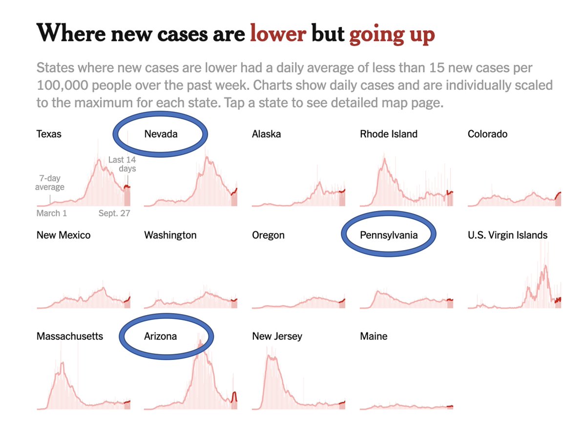 13/ State trends (below) confirm this impression, w/ WI the only swing state w/ a high caseload getting worse. NV, PA & AZ have relatively low caseloads but are trending up. Here, NC, FL, MI & Ohio look calm, but NC’s graph (showing the last 14d) may be deceptive, as we’ll see.