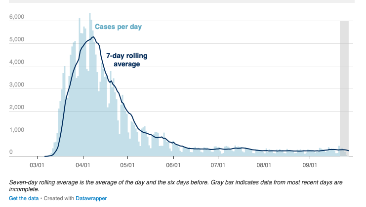 Er wrong. It's low but not going down of its own accord. No . That steady rate is a tribute to sacrifices made by literally millions to limit transmission (data from  https://www1.nyc.gov/site/doh/covid/covid-19-data.page) 13/n