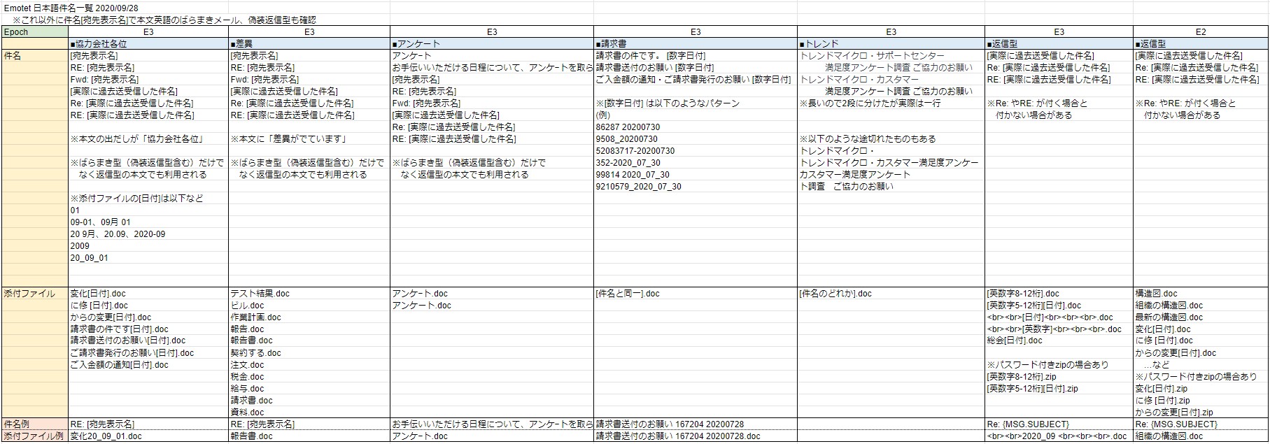 Bom 09 19の日本語 Emotet の件名まとめ T Co 5e4oeoggax 件名種別 請求書 会議 協力会社各位 トレンド系 各位 ハッキング系 返信型 返信型の割合が多く パスワード付きzipの割合も多いです Docテンプレートは2種類