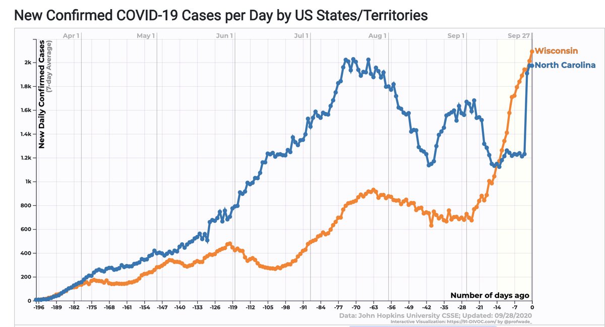 15/ Let’s look at case curves over time for the 8 states (Fig on left) – it's a bit hard to read because they’re bunched up. In R Fig, I’ve isolated just WI and NC – the NC bump is now very impressive. We’ll need more data to be sure it’s a real spike and not a reporting error.