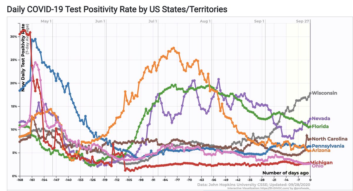 17/ Test positivity rate is another way to get a sense of a state’s current Covid situation. Here, we see more signs of WI heading in the wrong direction, and so is NC. FL also remains dangerously high, though it’s downtrending. Nevada is showing a turn for the worse – worrisome.