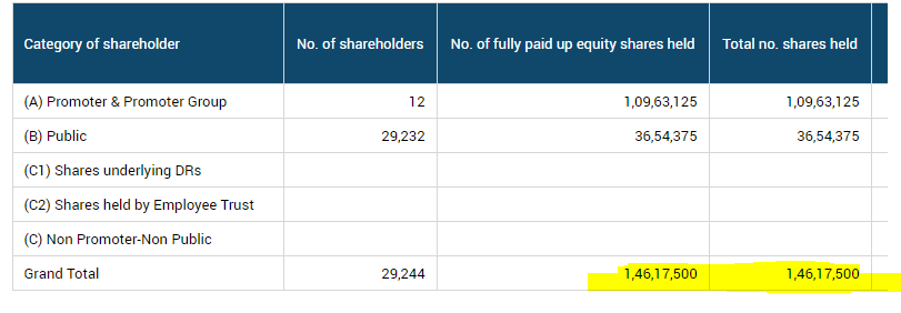 Again refer to Tweet 86Patel family sold 2.29% in GMM Pfaudler. Total shares in GMM = 146175002.29% of shares = 292350Value of 2.29% shares sold = 292350 * Rs 3500 = 102.3 CrJust good enough to cover acquisition cost (98.7Cr) stake in Pfaudler international.88