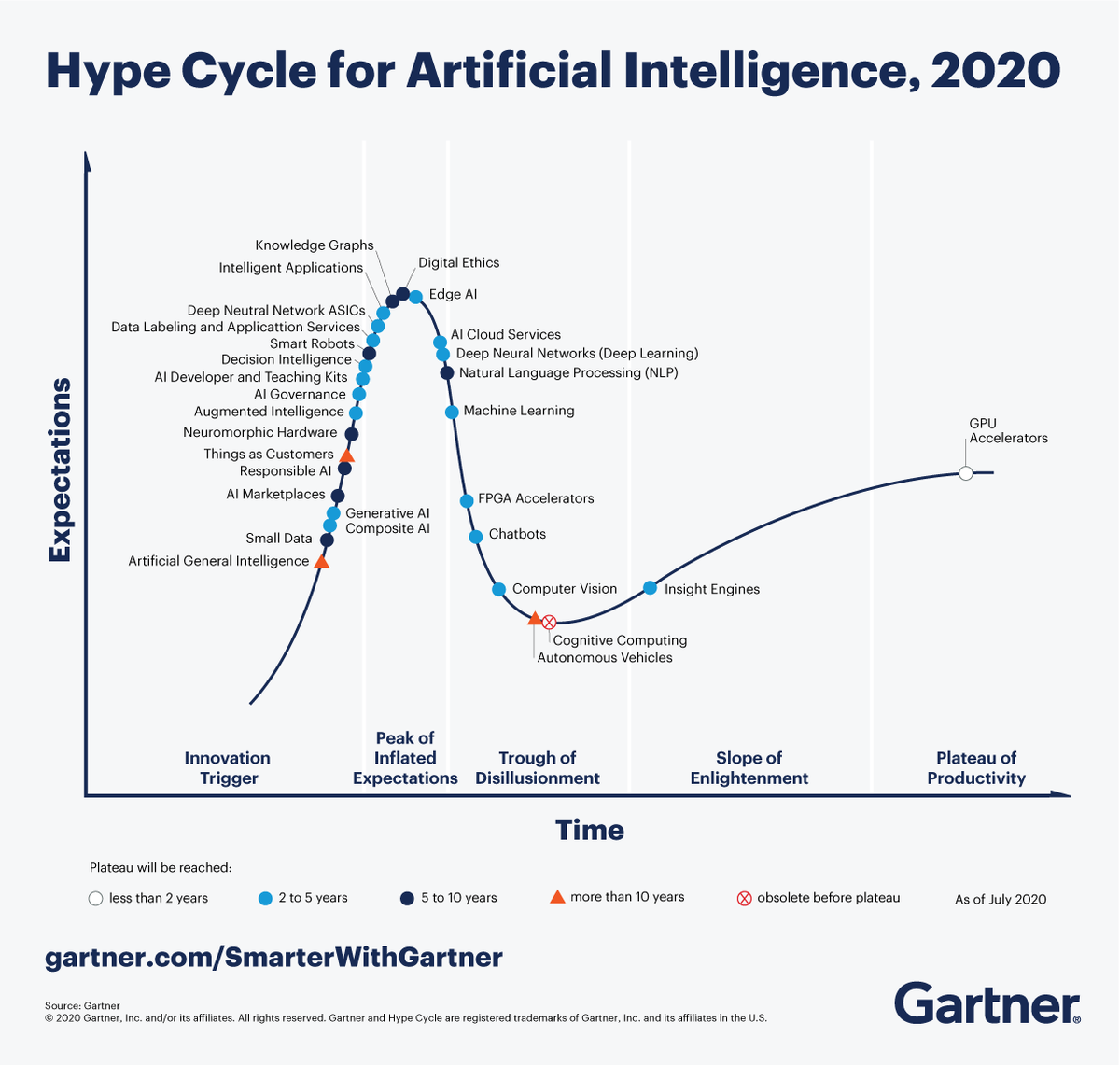 ravidugh's tweet photo. 2 Megatrends Dominate the Gartner Hype Cycle for Artificial Intelligence, 2020 Link>>https://t.co/osD4CLsf6V  @Gartner_inc #DataScience #AI #BigData #ML
cc @KirkDBorne @BernardMarr @rwang0 @Nicochan33 @andy_fitze @AmitDugh @schmarzo @gp_pulipaka @RichardEudes @Ronald_vanLoon https://t.co/q1WXjDU5aU