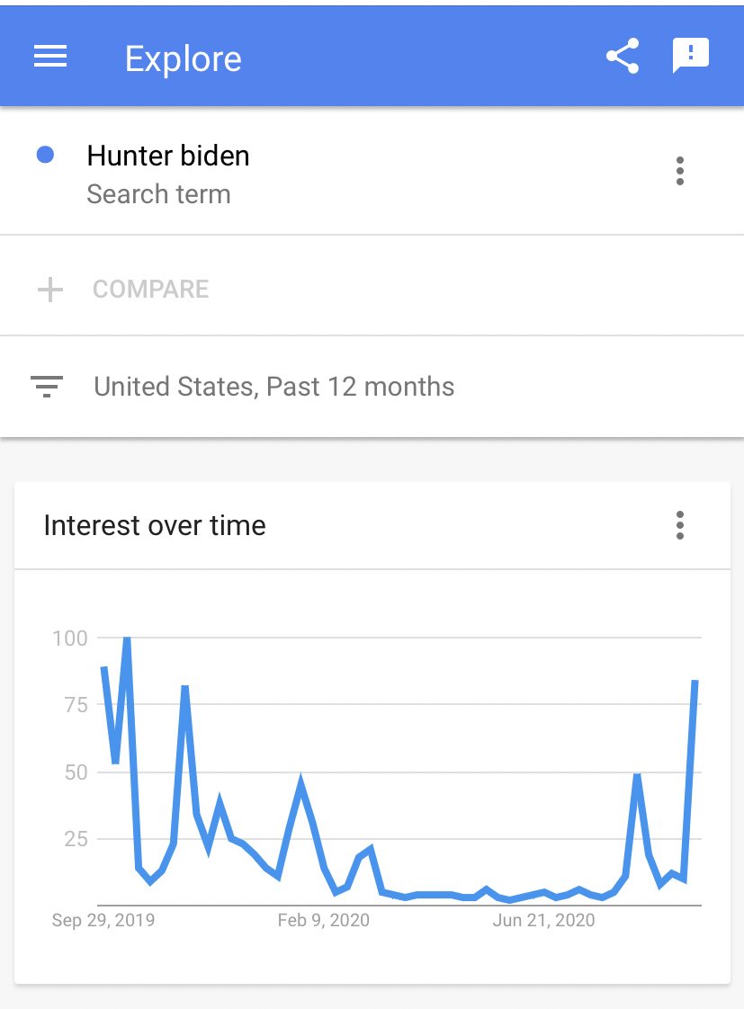 The American public is seriously underprepared for the misinformation that will come up about Hunter Biden in Tuesday’s debate. Searches related to HB are nearing an all time high, where related queries are very suspicious. 