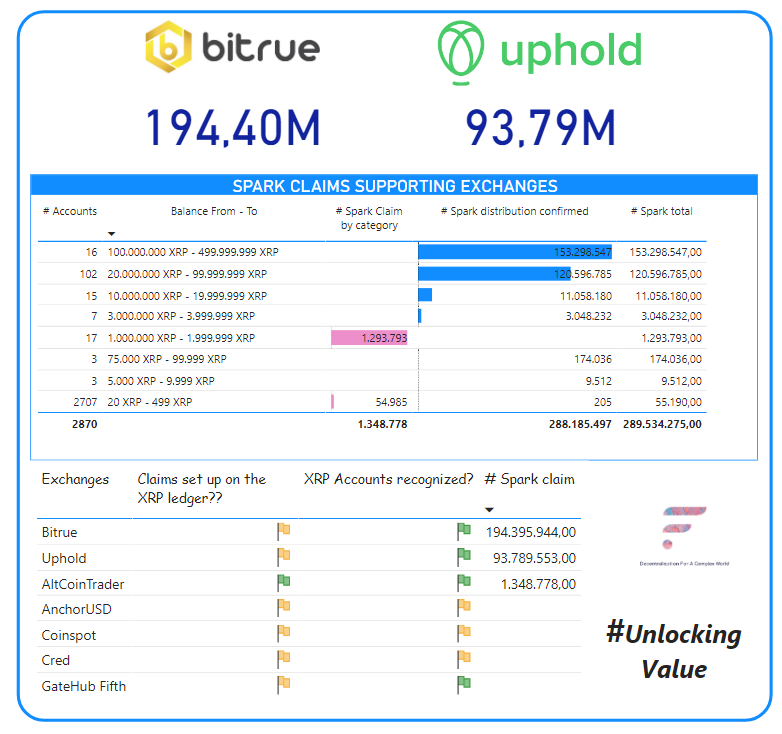 XRPcryptowolf's tweet photo. 1.5 billion #XRP are set up to claim the #Spark token airdrop

24,261 $XRP accounts are set up to claim #Spark and 6522 new $XRP accounts have been created since Flare's announcement

#XRP holdings increased by 88.7 million since @FlareNetworks announced the #Spark airdrop https://t.co/5AuR3EcVm2