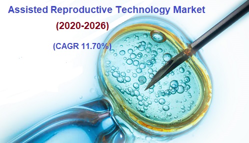marketanalysisR's tweet photo. #Assisted #Reproductive #Technology #Market was valued at USD 17.80 Billion in 2018 and is expected to reach USD 43.14 Billion by 2026 growing at a Compound Annual Growth Rate (CAGR) of 11.70% from 2018 to 2026. 

View full report @ https://t.co/mAqHP5wvSW https://t.co/58qYWv97Kb